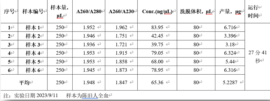 表2 陳舊人全血基因組提取測量結(jié)果
